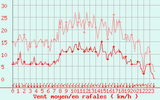 Courbe de la force du vent pour Aniane (34)