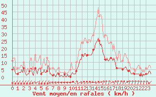 Courbe de la force du vent pour Saint-Julien-en-Quint (26)