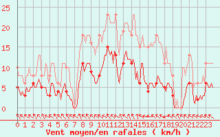 Courbe de la force du vent pour Bannay (18)