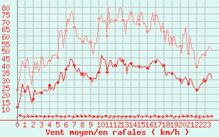 Courbe de la force du vent pour Gruissan (11)