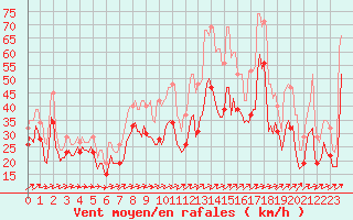 Courbe de la force du vent pour Vars - Col de Jaffueil (05)