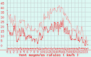 Courbe de la force du vent pour Narbonne-Ouest (11)