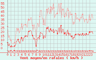 Courbe de la force du vent pour Le Luc (83)