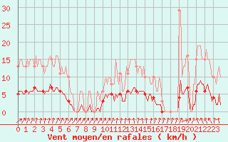 Courbe de la force du vent pour Jarnages (23)