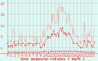 Courbe de la force du vent pour Cavalaire-sur-Mer (83)