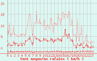 Courbe de la force du vent pour Blus (40)