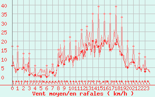 Courbe de la force du vent pour Izegem (Be)