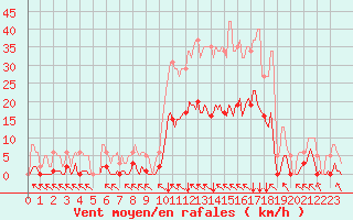 Courbe de la force du vent pour Ristolas (05)