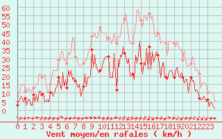 Courbe de la force du vent pour Sallles d