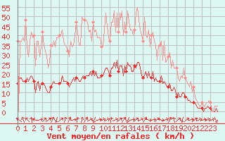 Courbe de la force du vent pour Sandillon (45)