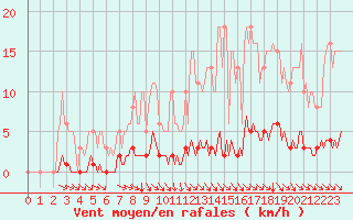 Courbe de la force du vent pour Blois-l