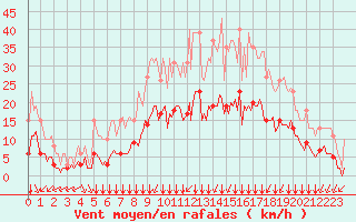 Courbe de la force du vent pour Bourg-en-Bresse (01)
