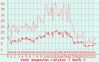 Courbe de la force du vent pour Courcouronnes (91)