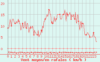 Courbe de la force du vent pour Mirepoix (09)