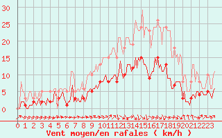 Courbe de la force du vent pour Beaucroissant (38)