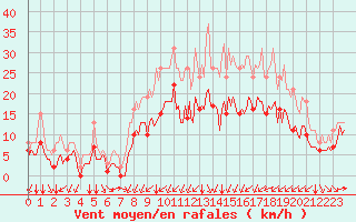 Courbe de la force du vent pour Thorrenc (07)