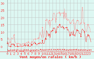 Courbe de la force du vent pour Droue-sur-Drouette (28)