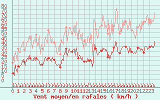 Courbe de la force du vent pour Concoules - La Bise (30)
