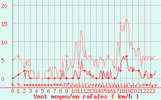 Courbe de la force du vent pour Connerr (72)