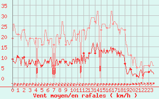 Courbe de la force du vent pour Tthieu (40)