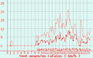 Courbe de la force du vent pour Jussy (02)