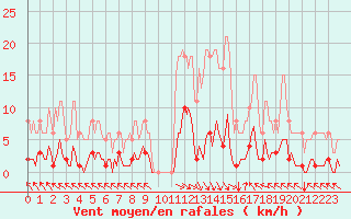 Courbe de la force du vent pour Ristolas (05)