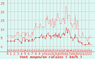 Courbe de la force du vent pour Thurey (71)