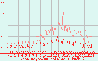 Courbe de la force du vent pour Amiens - Dury (80)