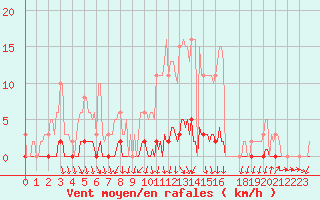 Courbe de la force du vent pour Herserange (54)