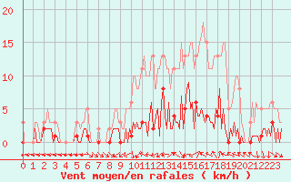 Courbe de la force du vent pour Narbonne-Ouest (11)