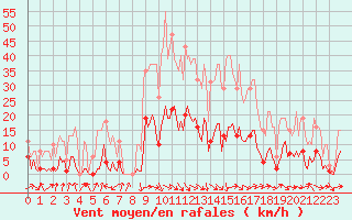 Courbe de la force du vent pour Als (30)