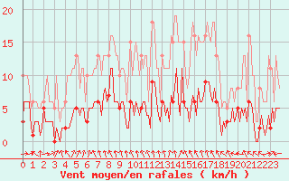 Courbe de la force du vent pour Ringendorf (67)