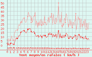 Courbe de la force du vent pour Gros-Rderching (57)