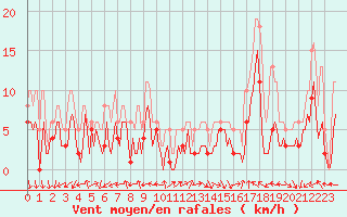 Courbe de la force du vent pour Castres-Nord (81)