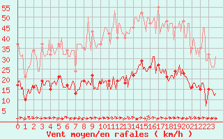 Courbe de la force du vent pour Le Luc (83)