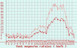 Courbe de la force du vent pour Saint-Cyprien (66)