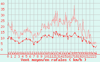 Courbe de la force du vent pour Thorigny (85)