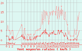 Courbe de la force du vent pour Saint-Antonin-du-Var (83)