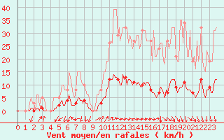 Courbe de la force du vent pour Prades-le-Lez - Le Viala (34)