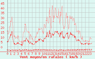 Courbe de la force du vent pour Baron (33)