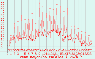 Courbe de la force du vent pour Bridel (Lu)