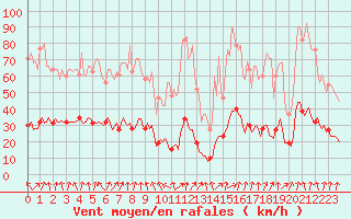 Courbe de la force du vent pour Lans-en-Vercors - Les Allires (38)