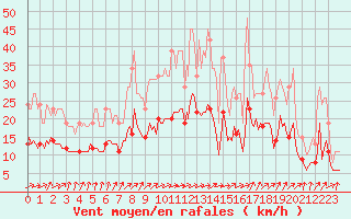 Courbe de la force du vent pour Bulson (08)