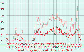 Courbe de la force du vent pour Voiron (38)