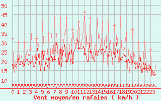 Courbe de la force du vent pour Bard (42)