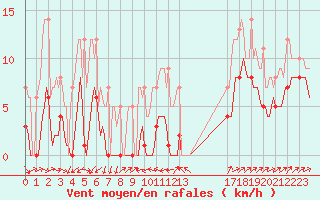 Courbe de la force du vent pour Plussin (42)