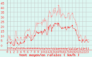 Courbe de la force du vent pour Valleroy (54)