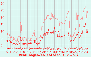 Courbe de la force du vent pour Sorgues (84)