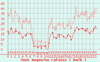 Courbe de la force du vent pour Saint-Cyprien (66)