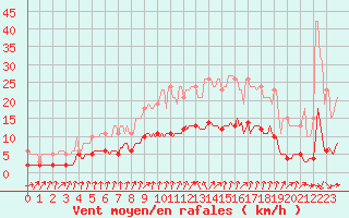 Courbe de la force du vent pour Amiens - Dury (80)